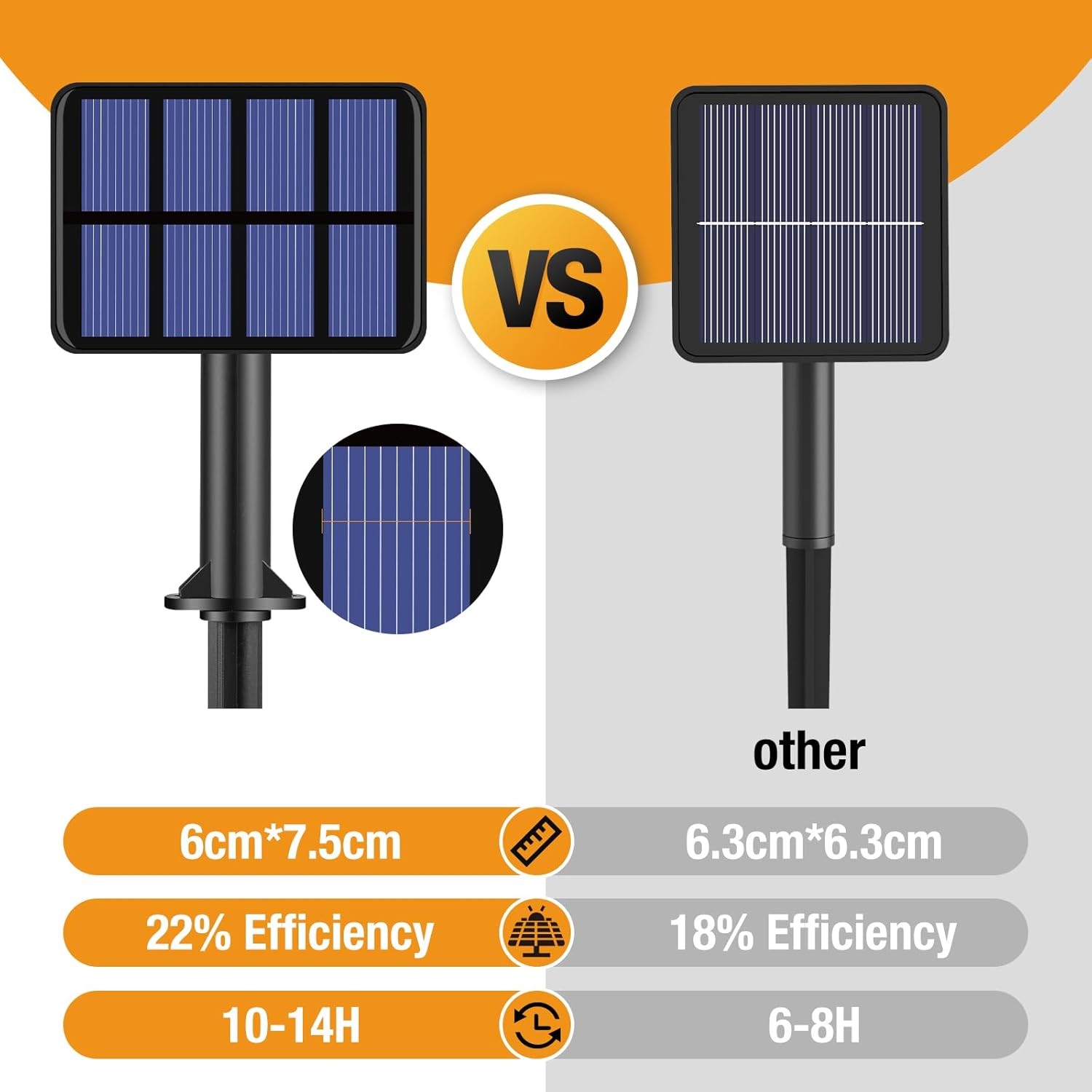 Solar panel comparison showing larger panel for faster charging and longer runtime.