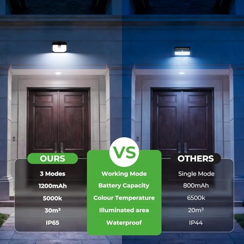 Competitive specs comparison chart highlighting 138 LEDs, IP65, and 1200mAh battery